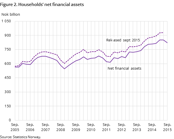 Figure 2. Households’ net financial assets Figure 2. Households’ net financial assets