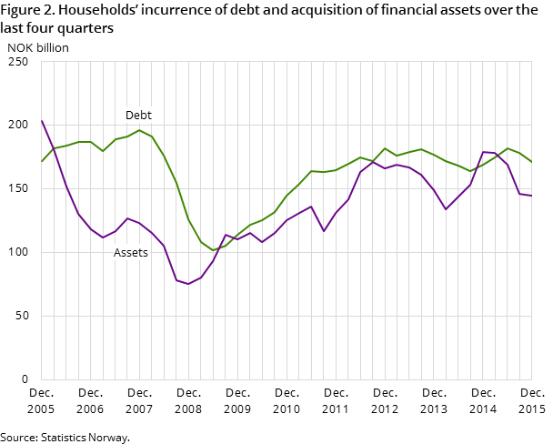 Figure 2. Households’ incurrence of debt and acquisition of financial assets over the last four quarters Figure 2. Households’ incurrence of debt and acquisition of financial assets over the last four quarters