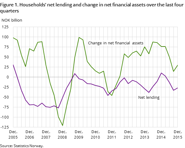 Figure 1. Households’ net lending and change in net financial assets over the last four quarters Figure 1. Households’ net lending and change in net financial assets over the last four quarters