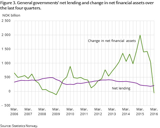 Figure 3. General governments’ net lending and change in net financial assets over the last four quarters. Figure 3. General governments’ net lending and change in net financial assets over the last four quarters.