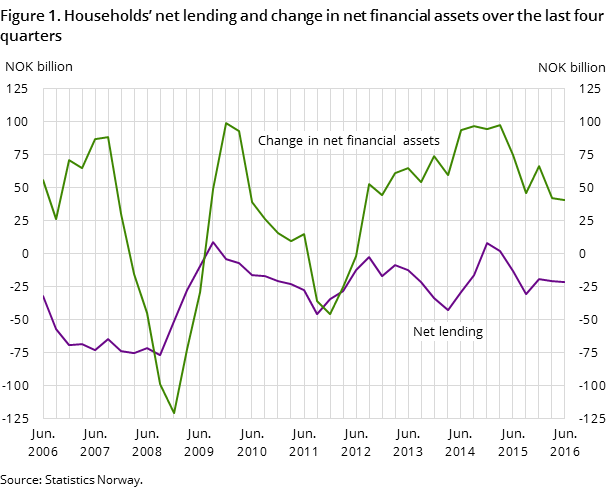 Figure 1. Households’ net lending and change in net financial assets over the last four quarters Figure 1. Households’ net lending and change in net financial assets over the last four quarters