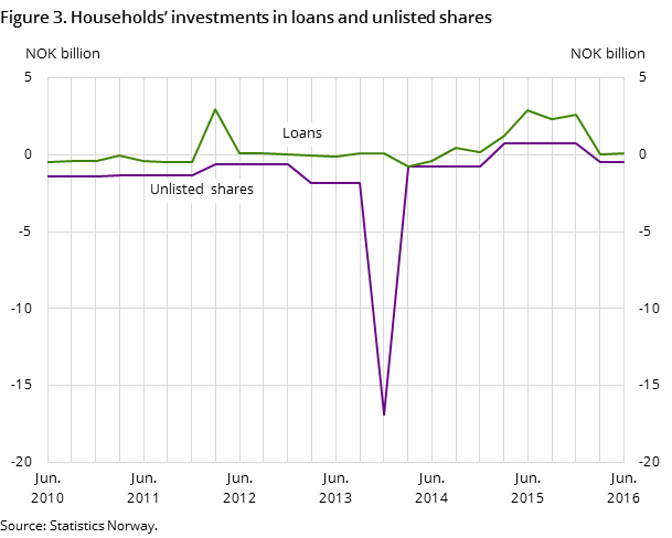 Figure 1. Households’ investments in loans and unlisted shares Figure 1. Households’ investments in loans and unlisted shares