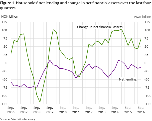 Figure 1. Households’ net lending and change in net financial assets over the last four quarters Figure 1. Households’ net lending and change in net financial assets over the last four quarters