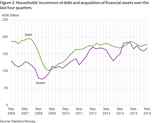 Figure 2. Households’ incurrence of debt and acquisition of financial assets over the last four quarters Figure 2. Households’ incurrence of debt and acquisition of financial assets over the last four quarters