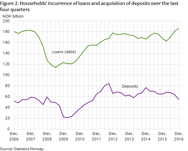 Figure 2. Households’ incurrence of loans and acquisition of deposits over the last four quarters Figure 2. Households’ incurrence of loans and acquisition of deposits over the last four quarters