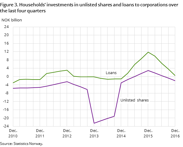 Figure 3. Households’ investments in unlisted shares and loans to corporations over the last four quarters Figure 3. Households’ investments in unlisted shares and loans to corporations over the last four quarters