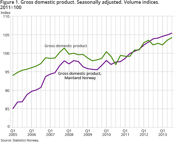 Figure 1 shows gross domestic product. GDP Mainland Norway grew by 0.5 per cent in the 3rd quarter, up from 0.3 per cent in the 2nd quarter. GDP in total grew by 0.7 per cent Figure 1 shows gross domestic product. GDP Mainland Norway grew by 0.5 per cent in the 3rd quarter, up from 0.3 per cent in the 2nd quarter. GDP in total grew by 0.7 per cent