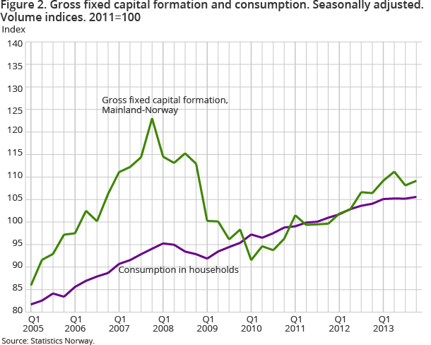 Figure 2. Gross fixed capital formation and consumption. Seasonally adjusted. Volume indices. 2011=100 Figure 2. Gross fixed capital formation and consumption. Seasonally adjusted. Volume indices. 2011=100