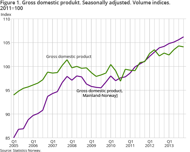 Figure 1. Gross domestic produkt. Seasonally adjusted. Volume indices. 2011=100 Figure 1. Gross domestic produkt. Seasonally adjusted. Volume indices. 2011=100