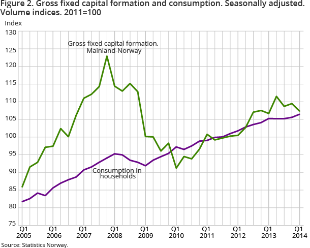 Figure 2. Gross fixed capital formation and consumption. Seasonally adjusted. Volume indices. 2011=100 Figure 2. Gross fixed capital formation and consumption. Seasonally adjusted. Volume indices. 2011=100