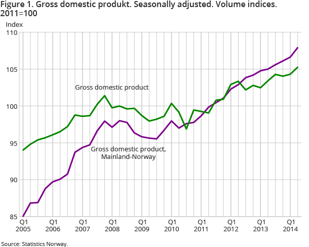 Figure 1. Gross domestic produkt. Seasonally adjusted. Volume indices. 2011=100 Figure 1. Gross domestic produkt. Seasonally adjusted. Volume indices. 2011=100