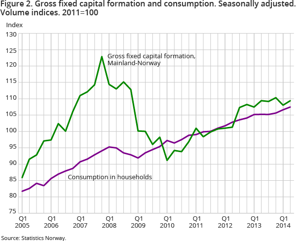 Figure 2. Gross fixed capital formation and consumption. Seasonally adjusted. Volume indices. 2011=100 Figure 2. Gross fixed capital formation and consumption. Seasonally adjusted. Volume indices. 2011=100