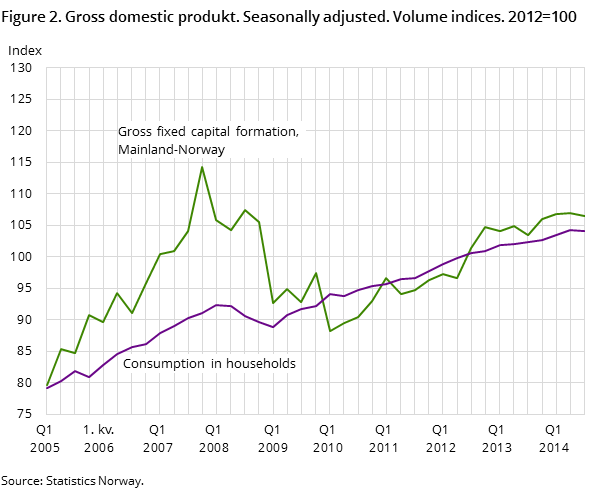Figure 2. Gross domestic produkt. Seasonally adjusted. Volume indices. 2012=100 Figure 2. Gross domestic produkt. Seasonally adjusted. Volume indices. 2012=100