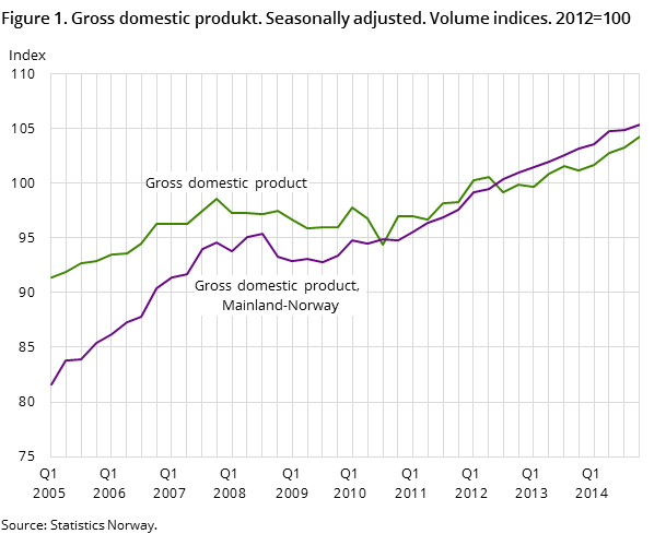 Figure 1. Gross domestic produkt. Seasonally adjusted. Volume indices. 2012=100 Figure 1. Gross domestic produkt. Seasonally adjusted. Volume indices. 2012=100