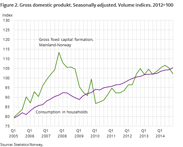 Figure 2. Gross domestic produkt. Seasonally adjusted. Volume indices. 2012=100 Figure 2. Gross domestic produkt. Seasonally adjusted. Volume indices. 2012=100