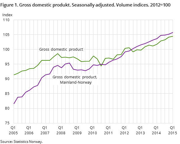 Figure 1. Gross domestic produkt. Seasonally adjusted. Volume indices. 2012=100 Figure 1. Gross domestic produkt. Seasonally adjusted. Volume indices. 2012=100