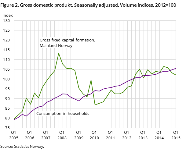 Figure 2. Gross domestic produkt. Seasonally adjusted. Volume indices. 2012=100 Figure 2. Gross domestic produkt. Seasonally adjusted. Volume indices. 2012=100