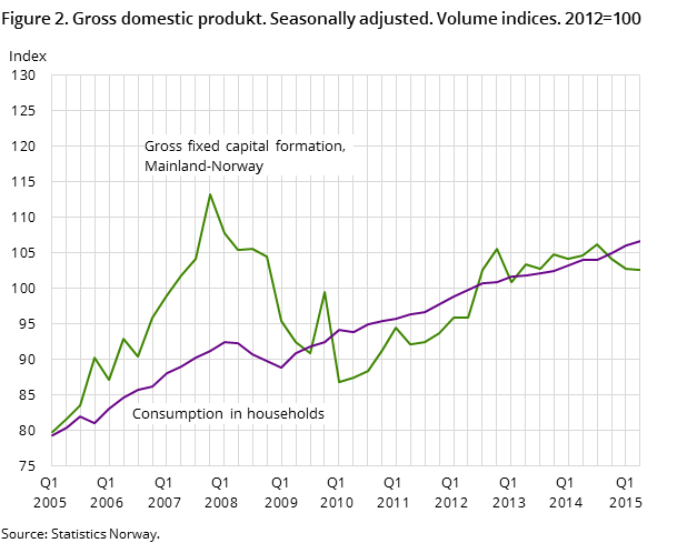 Figure 2. Gross domestic produkt. Seasonally adjusted. Volume indices. 2012=100 Figure 2. Gross domestic produkt. Seasonally adjusted. Volume indices. 2012=100