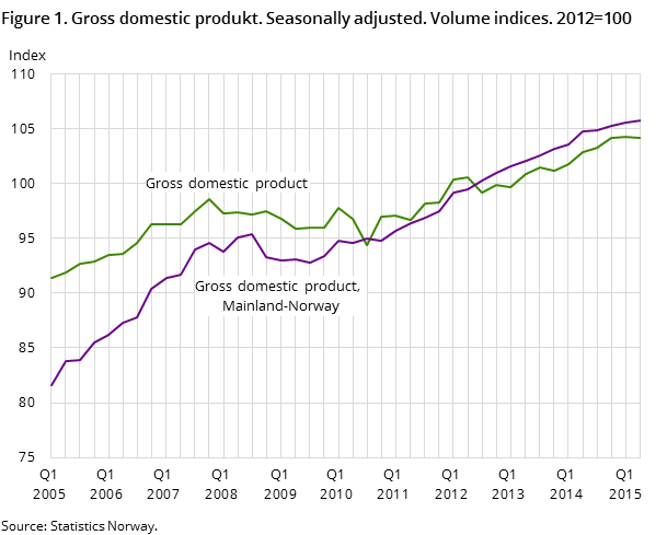 Figure 1. Gross domestic produkt. Seasonally adjusted. Volume indices. 2012=100 Figure 1. Gross domestic produkt. Seasonally adjusted. Volume indices. 2012=100