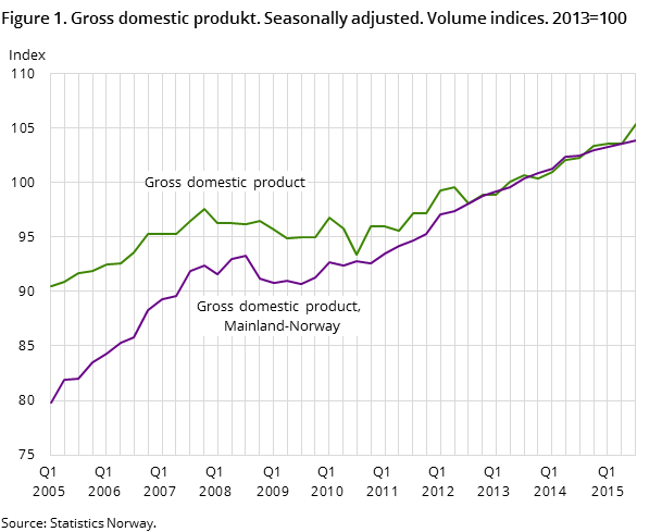 Figure 1. Gross domestic produkt. Seasonally adjusted. Volume indices. 2013=100 Figure 1. Gross domestic produkt. Seasonally adjusted. Volume indices. 2013=100