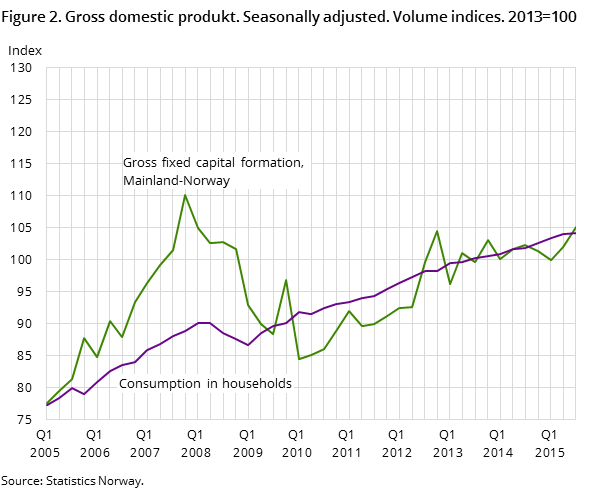 Figure 2. Gross domestic produkt. Seasonally adjusted. Volume indices. 2013=100 Figure 2. Gross domestic produkt. Seasonally adjusted. Volume indices. 2013=100