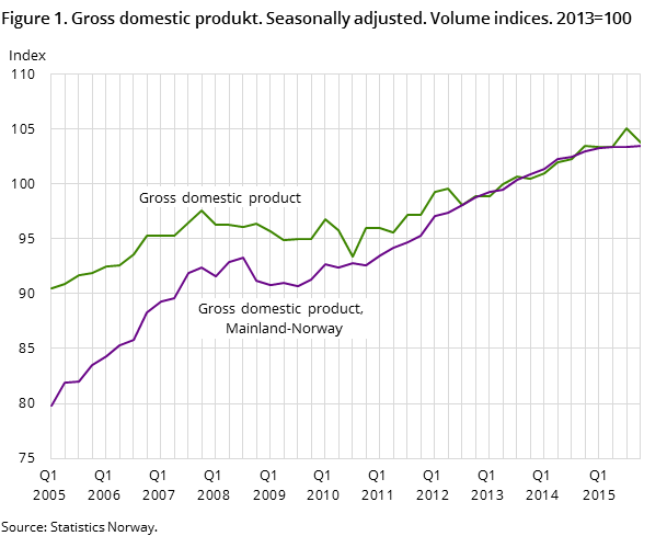 Figure 1. Gross domestic produkt. Seasonally adjusted. Volume indices. 2013=100 Figure 1. Gross domestic produkt. Seasonally adjusted. Volume indices. 2013=100