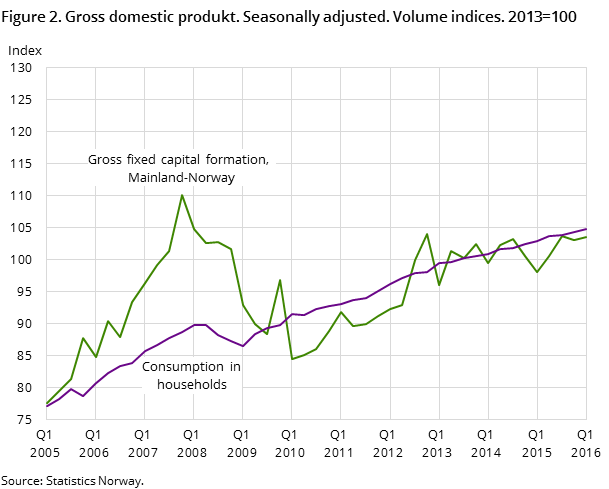 Figure 2. Gross domestic produkt. Seasonally adjusted. Volume indices. 2013=100 Figure 2. Gross domestic produkt. Seasonally adjusted. Volume indices. 2013=100