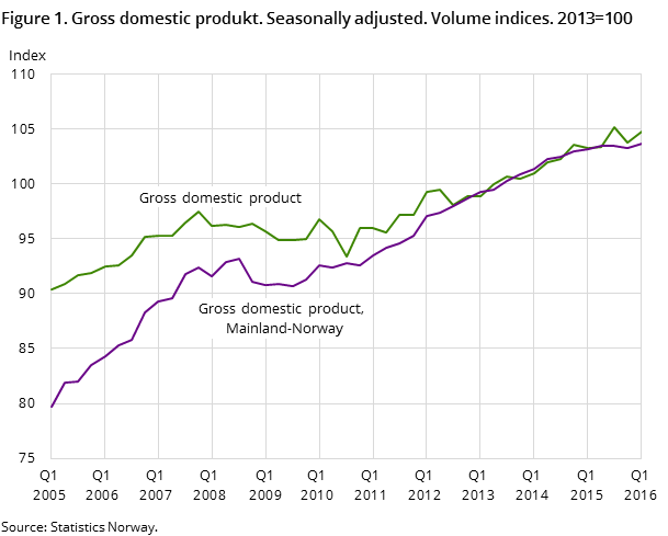 Figure 1. Gross domestic produkt. Seasonally adjusted. Volume indices. 2013=100 Figure 1. Gross domestic produkt. Seasonally adjusted. Volume indices. 2013=100