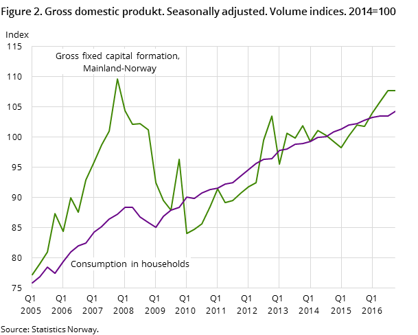 Figure 2. Gross domestic produkt. Seasonally adjusted. Volume indices. 2014=100 Figure 2. Gross domestic produkt. Seasonally adjusted. Volume indices. 2014=100