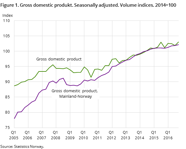 Figure 1. Gross domestic produkt. Seasonally adjusted. Volume indices. 2014=100 Figure 1. Gross domestic produkt. Seasonally adjusted. Volume indices. 2014=100