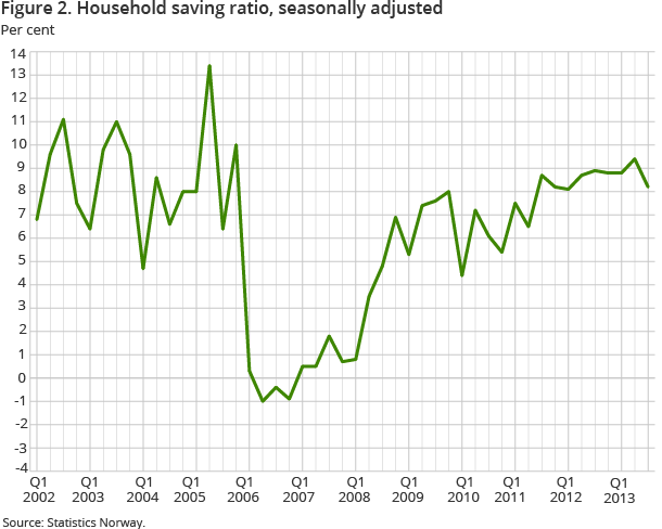 Figure 2 shows savings ratio. The savings ratio went down to 8.2 per cent from 2nd quarter to 3rd quarter of 2013. Figure 2 shows savings ratio. The savings ratio went down to 8.2 per cent from 2nd quarter to 3rd quarter of 2013.