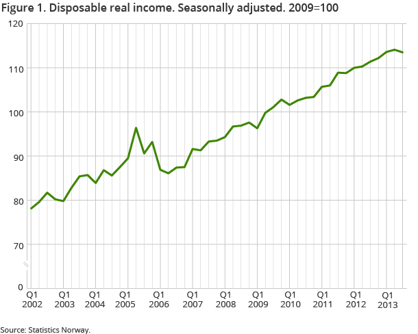 Figure 1 shows households’ real disposable income. The households’ real disposable income decreased by 0.6 per cent from 2nd quarter to 3rd quarter of 2013. Figure 1 shows households’ real disposable income. The households’ real disposable income decreased by 0.6 per cent from 2nd quarter to 3rd quarter of 2013.