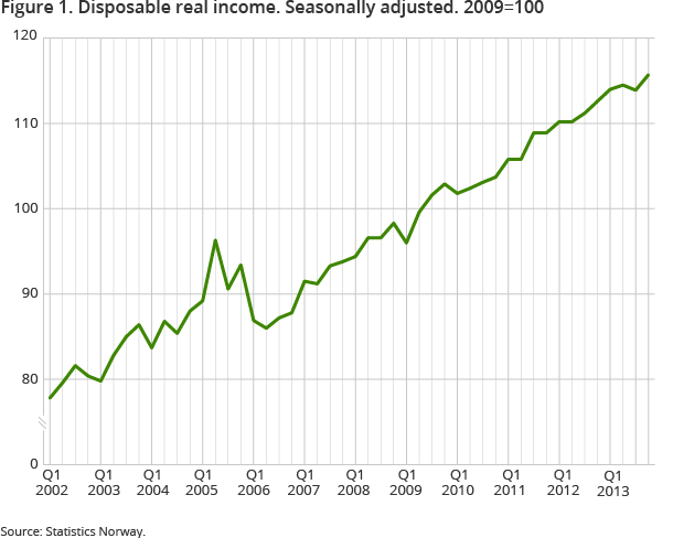 Figure 1. Households’ real disposable income increased by 1.6 per cent Figure 1. Households’ real disposable income increased by 1.6 per cent
