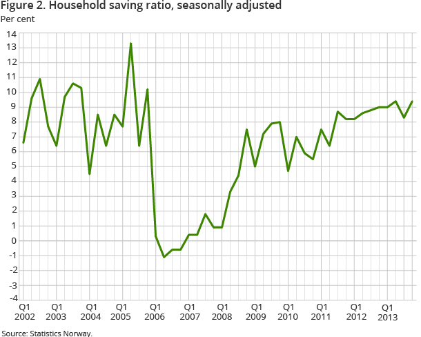 Figure 2. Savings ratio went up to 9.4 per cent Figure 2. Savings ratio went up to 9.4 per cent