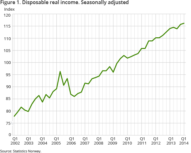 Figure 1. Disposable real income. Seasonally adjusted Figure 1. Disposable real income. Seasonally adjusted