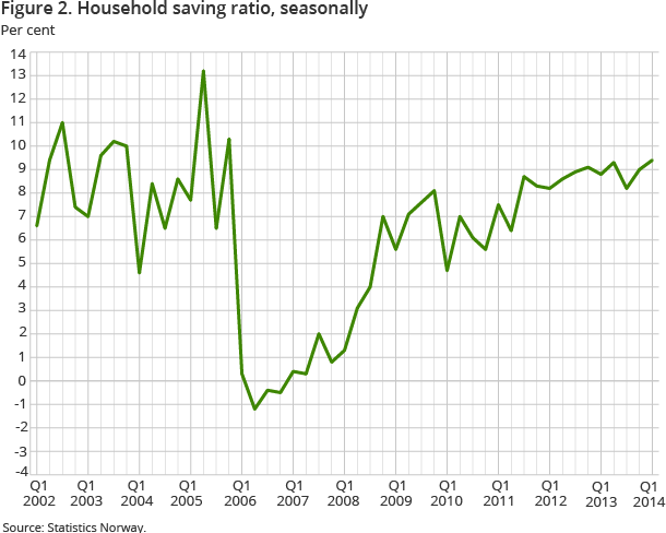 Figure 2. Household saving ratio, seasonally Figure 2. Household saving ratio, seasonally