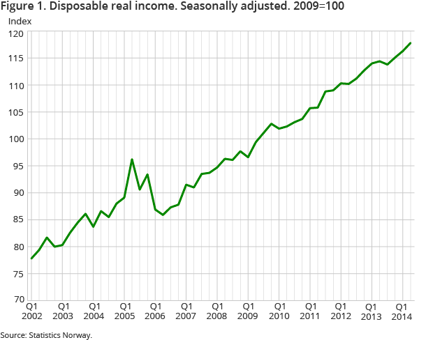 Figure 1. Disposable real income. Seasonally adjusted. 2009=100 Figure 1. Disposable real income. Seasonally adjusted. 2009=100