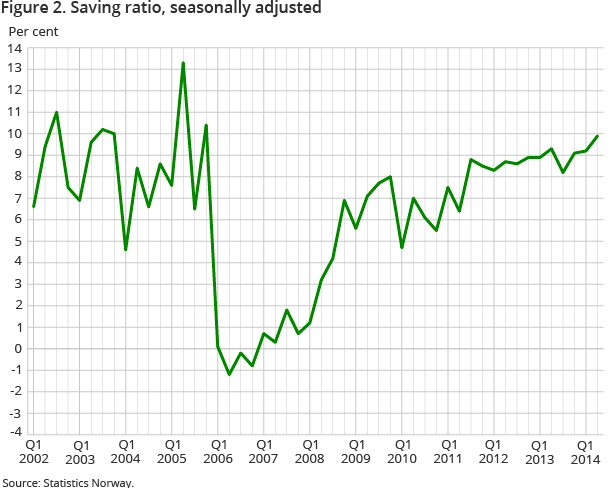 Figure 2. Saving ratio, seasonally adjusted Figure 2. Saving ratio, seasonally adjusted