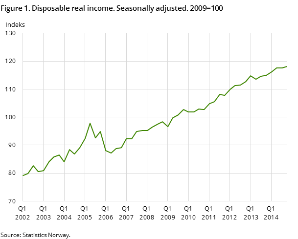 Figure 1. Disposable real income. Seasonally adjusted. 2009=100 Figure 1. Disposable real income. Seasonally adjusted. 2009=100