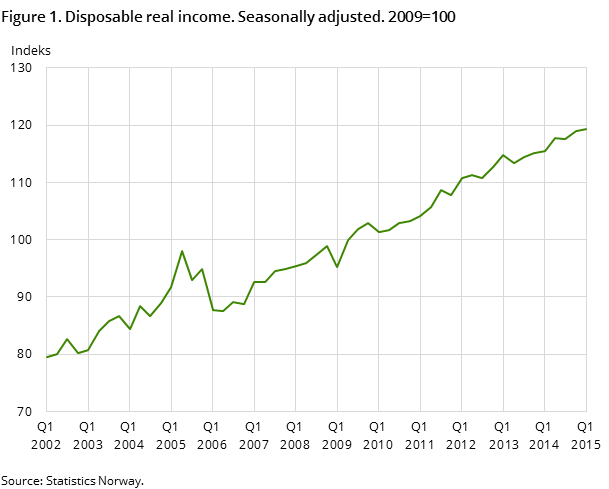 Figure 1. Disposable real income. Seasonally adjusted. 2009=100 Figure 1. Disposable real income. Seasonally adjusted. 2009=100