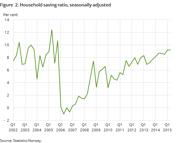 Figure 2. Household saving ratio, seasonally adjusted Figure 2. Household saving ratio, seasonally adjusted