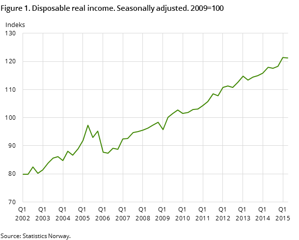 Figure 1. Disposable real income. Seasonally adjusted. 2009=100 Figure 1. Disposable real income. Seasonally adjusted. 2009=100