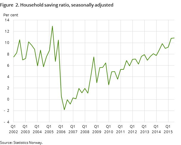 Figure 2. Household saving ratio, seasonally adjusted Figure 2. Household saving ratio, seasonally adjusted