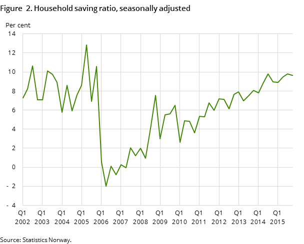 Figure 2. Household saving ratio, seasonally adjusted Figure 2. Household saving ratio, seasonally adjusted