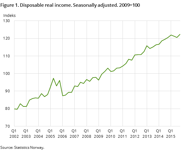 Figure 1. Disposable real income. Seasonally adjusted. 2009=100 Figure 1. Disposable real income. Seasonally adjusted. 2009=100