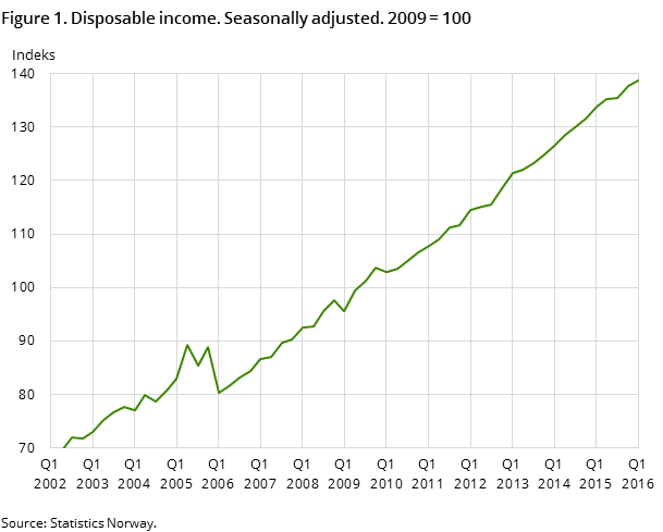 Figure 1. Disposable real income. Seasonally adjusted. 2009=100 Figure 1. Disposable real income. Seasonally adjusted. 2009=100
