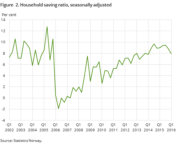 Figure 2. Household saving ratio, seasonally adjusted Figure 2. Household saving ratio, seasonally adjusted