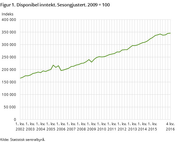 Figure 1. Disposable income. Seasonally adjusted. 2009 = 100 Figure 1. Disposable income. Seasonally adjusted. 2009 = 100