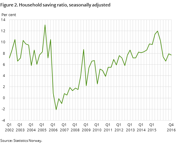 Figure 2. Household saving ratio, seasonally adjusted Figure 2. Household saving ratio, seasonally adjusted