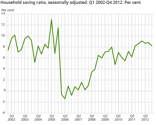 Household saving ratio, seasonally adjusted. Q1 2002-Q4 2012. Per cent Household saving ratio, seasonally adjusted. Q1 2002-Q4 2012. Per cent